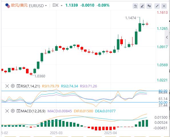 美联储一句话刺激债市,美元继续失宠(图1) 美联储一句话刺激债市,美元继续失宠(图1)
