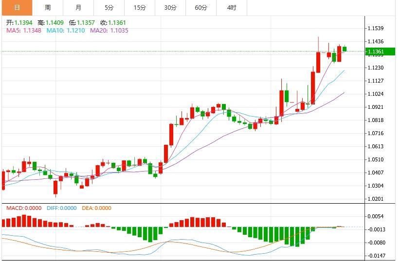 Lindice del dollaro USA rimane basso, il mercato presta attenzione alle ultime dichiarazioni della Federal Reserve(图1)