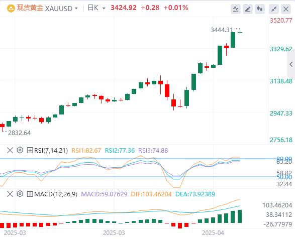 特朗普持续炮轰鲍威尔，美元在98附近徘徊 黄金暴涨(图4)