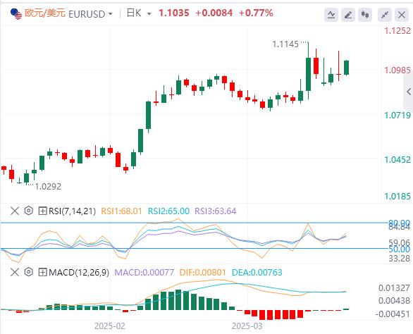 US dollar is difficult to continue rebounding, US CPI data will reveal a decline in inflation in March(图1) US dollar is difficult to continue rebounding, US CPI data will reveal a decline in inflation in March(图1)