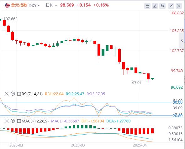 特朗普持续炮轰鲍威尔，美元在98附近徘徊 黄金暴涨(图1)