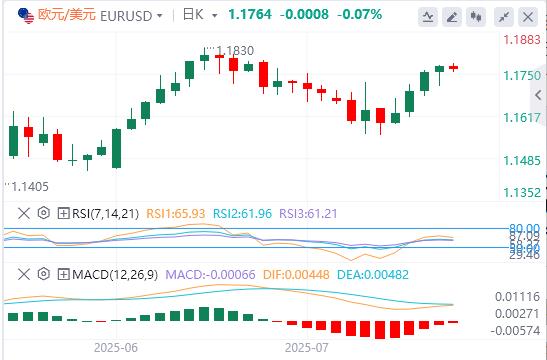 ECB akan menggantung kenaikan kadar faedah, data PMI AS akan meningkatkan turun naik pasaran(图1)