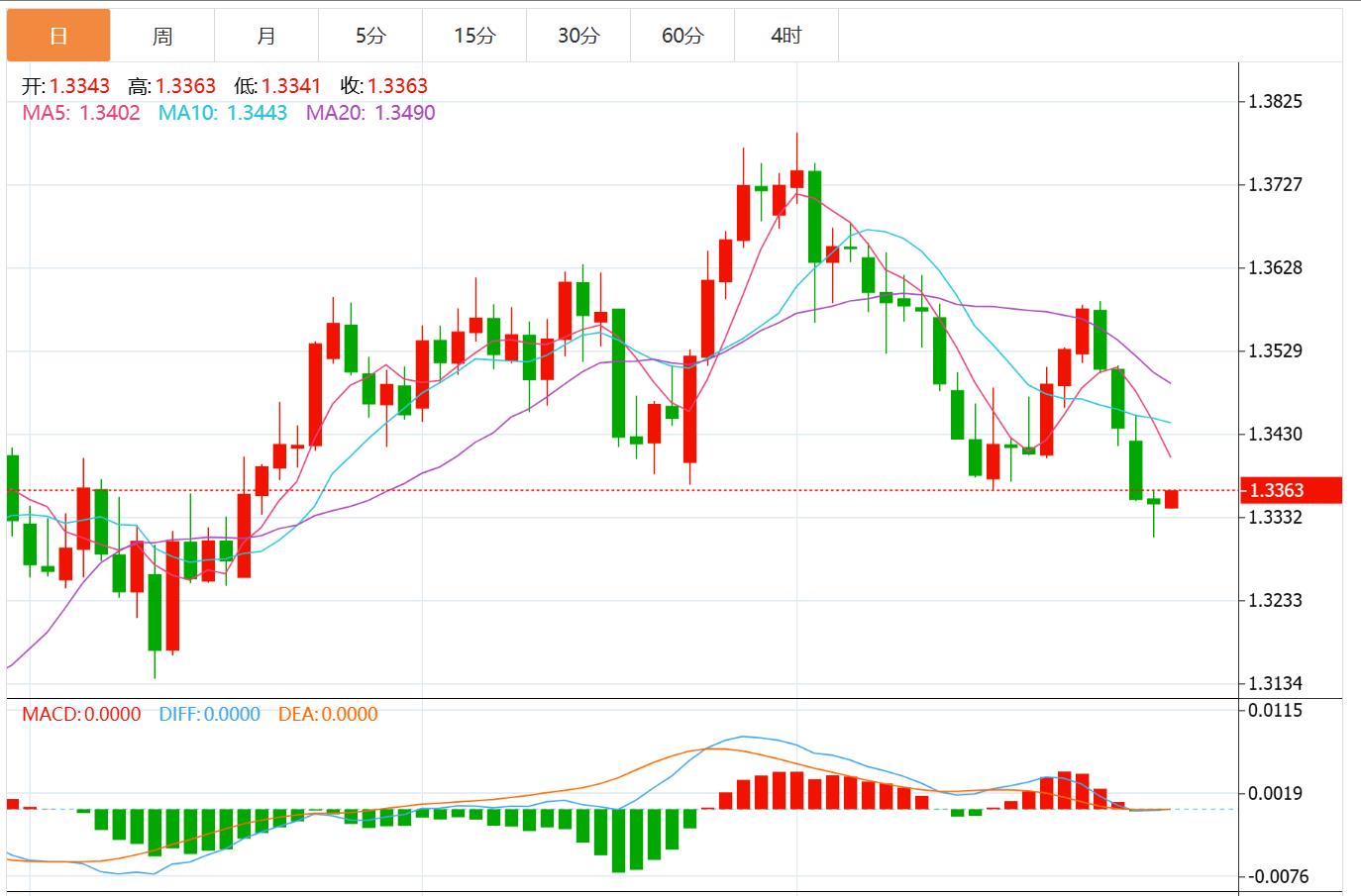 The US dollar index is expected to rise, and the Federal Reserve decided to work with US GDP and small non-farm to attack!(图3) The US dollar index is expected to rise, and the Federal Reserve decided to work with US GDP and small non-farm to attack!(图3)