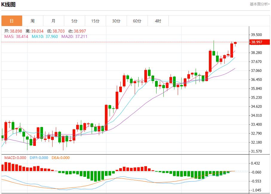 Eurozone bond market abnormally, analysis of short-term trends of spot gold, silver, crude oil and foreign exchange on July 22(图4)