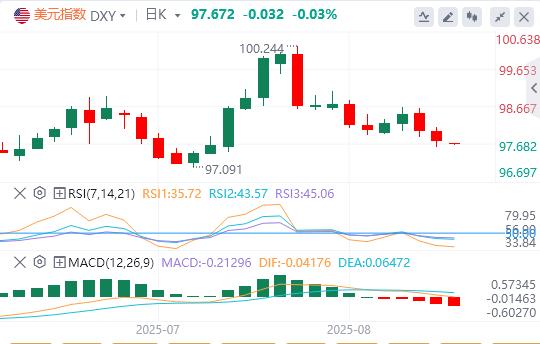 The US dollar index has been falling continuously, and www.rmqpw.cnpetition for the position of Federal Reserve Chairman is booming!(图1) The US dollar index has been falling continuously, and www.rmqpw.cnpetition for the position of Federal Reserve Chairman is booming!(图1)
