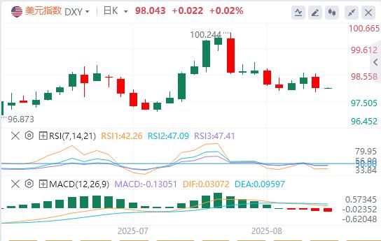 The overall CPI of the United States remained flat in July, and the US dollar index fell sharply(图1) The overall CPI of the United States remained flat in July, and the US dollar index fell sharply(图1)