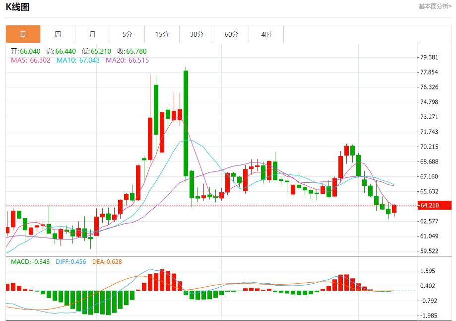 Inflation and huge bond issuance double attack, analysis of short-term trends of spot gold, silver, crude oil and foreign exchange on August 11(图5)