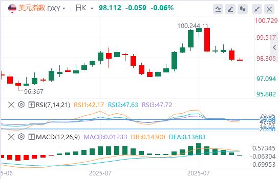 US bond auctions are cold! Safe-haven funds may abandon the US dollar and switch to Europe and Japan, the Feds dovish balance has aggravated the decline of the US dollar(图1)