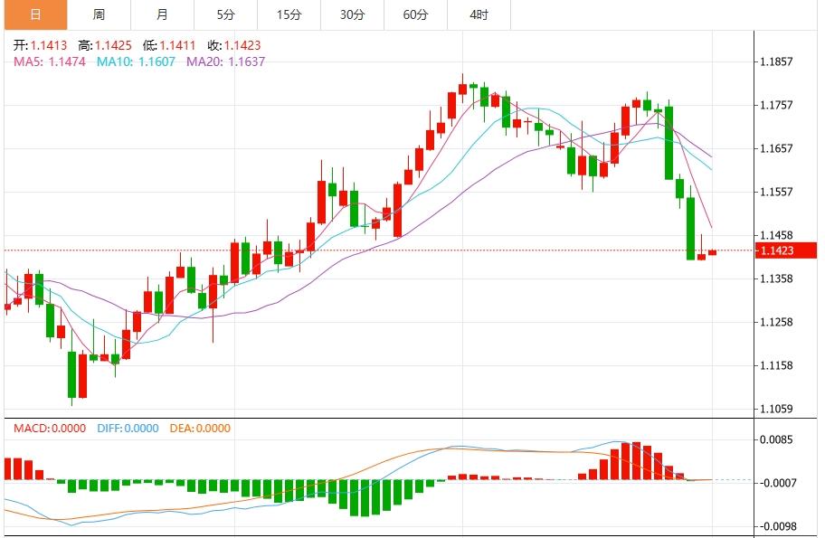 Il dollaro USA è salito al massimo di due mesi, concentrandosi su dati non agricoli(图1) Il dollaro USA è salito al massimo di due mesi, concentrandosi su dati non agricoli(图1)