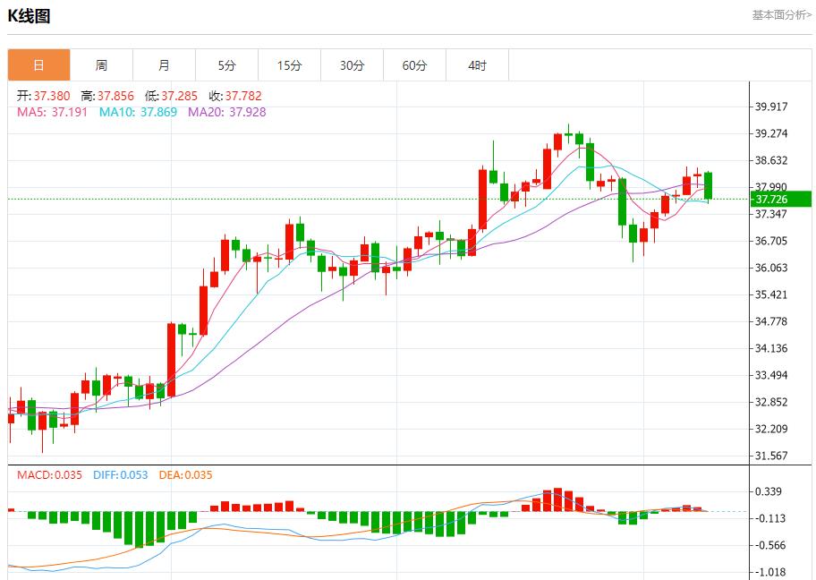 Inflation and huge bond issuance double attack, analysis of short-term trends of spot gold, silver, crude oil and foreign exchange on August 11(图4)