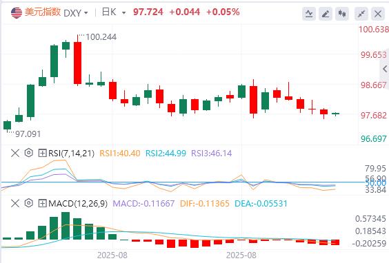 US dollar index lowers under pressure, Milan probably taking office before the Fed meeting in September(图1)