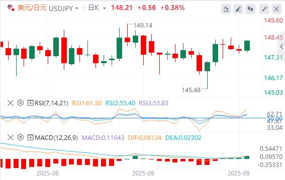 美元缓慢回升，关注今晚美国数据(图3)