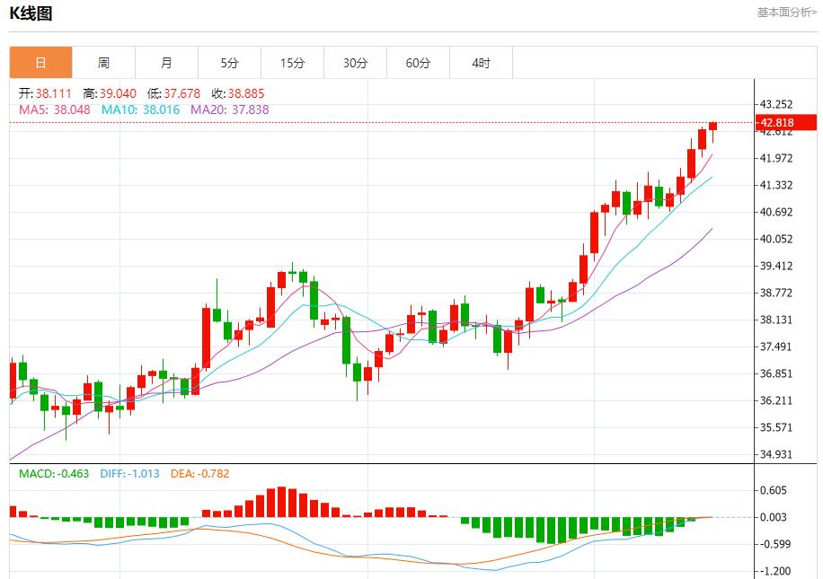 Russian oil pipeline giant restricts oil storage, analysis of short-term trends of spot gold, silver, crude oil and foreign exchange on September 16(图4) Russian oil pipeline giant restricts oil storage, analysis of short-term trends of spot gold, silver, crude oil and foreign exchange on September 16(图4)