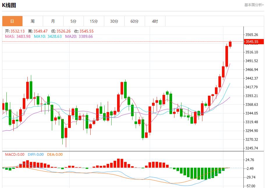 英国预算案推迟引发市场恐慌，9月3日现货黄金、白银、原油、外汇短线走势分析(图3)