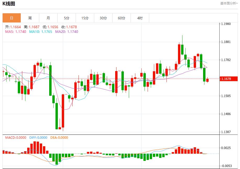 法国8月失业人数微降，9月26日现货黄金、白银、原油、外汇短线走势分析(图1)