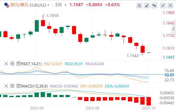 Il dollaro si trova a quota 99 e i “terzi leader” della Fed sostengono ulteriori tagli dei tassi di interesse(图2) Il dollaro si trova a quota 99 e i “terzi leader” della Fed sostengono ulteriori tagli dei tassi di interesse(图2)
