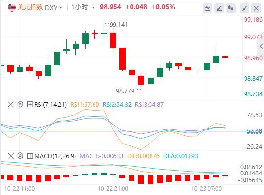 美元升势暂歇，现货黄金大幅震荡 美国财政部宣布制裁两大俄油公司(图1)