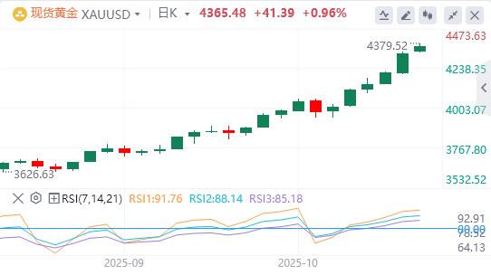 La voix de la « colombe » de la Fed se fait plus forte et le crédit bancaire aux États-Unis est en plein essor(图4)