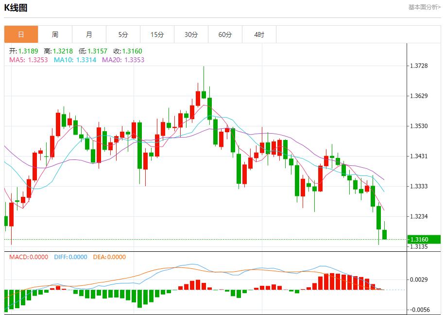 La Réserve fédérale est belliciste, analysant les tendances à court terme de lor au www.rmqpw.cnptant, de largent, du pétrole brut et des changes le 30 octobre.(图2)