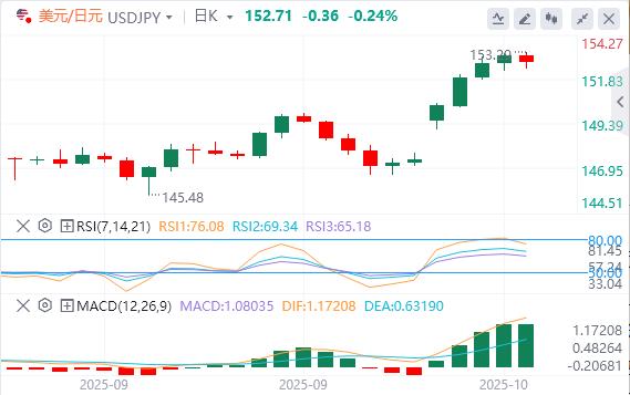 Il rally del dollaro si è interrotto, loro è sceso sotto quota 4.000(图3) Il rally del dollaro si è interrotto, loro è sceso sotto quota 4.000(图3)