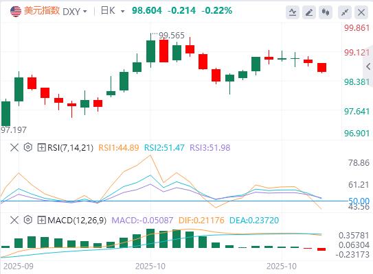 Oro e dollaro USA crollano, le azioni USA salgono, la politica QT della Fed raggiunge un punto di flessione(图1) Oro e dollaro USA crollano, le azioni USA salgono, la politica QT della Fed raggiunge un punto di flessione(图1)