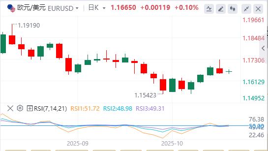 Il dollaro si indebolisce mentre le tensioni www.rmqpw.cnmerciali tra Stati Uniti e Cina si allentano(图1) Il dollaro si indebolisce mentre le tensioni www.rmqpw.cnmerciali tra Stati Uniti e Cina si allentano(图1)