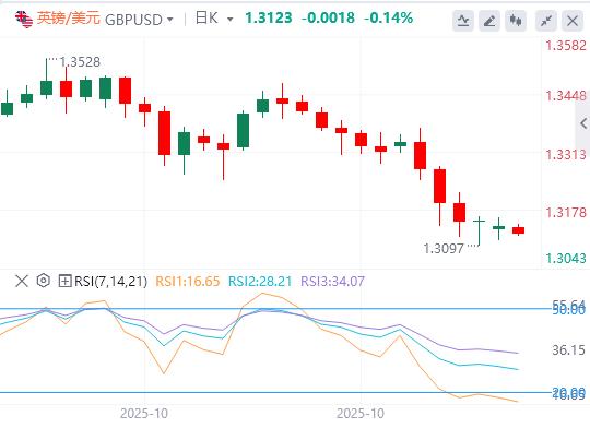 Der US-Dollar-Index nähert sich der 100er-Marke und die Zinssenkung der Fed im Dezember bleibt unklar(图3)