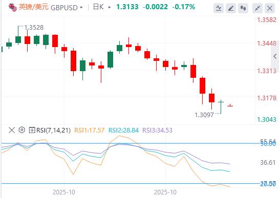 美指逼近100大关,美联储多名官员反对12月降息!(图3) 美指逼近100大关,美联储多名官员反对12月降息!(图3)