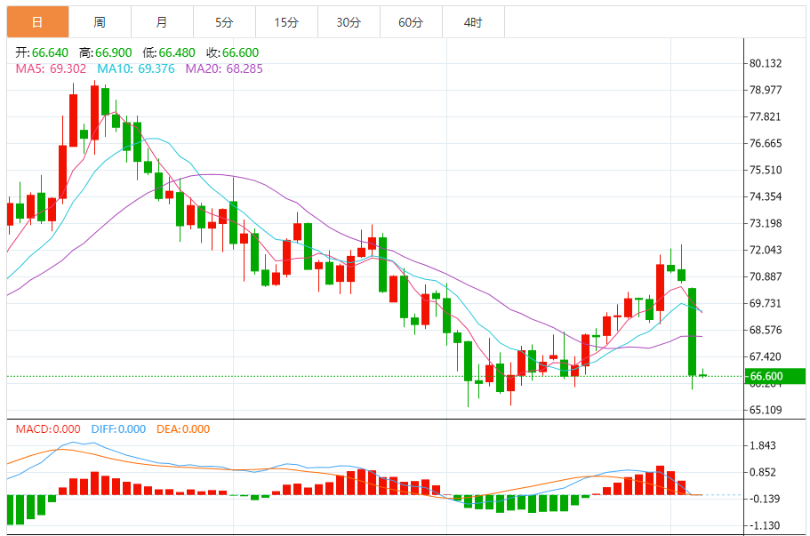 Harga minyak turun naik dalam julat yang sempit. OPEC+ melancarkan peningkatan p